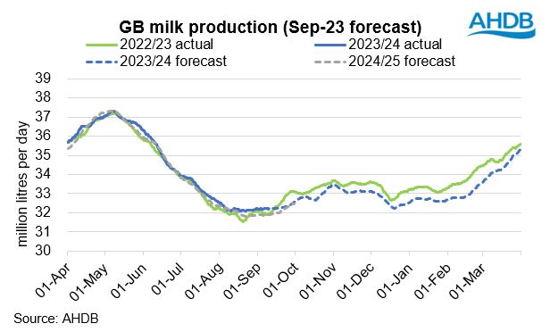 Graph showing GB milk production to fall behind 2022/23 season